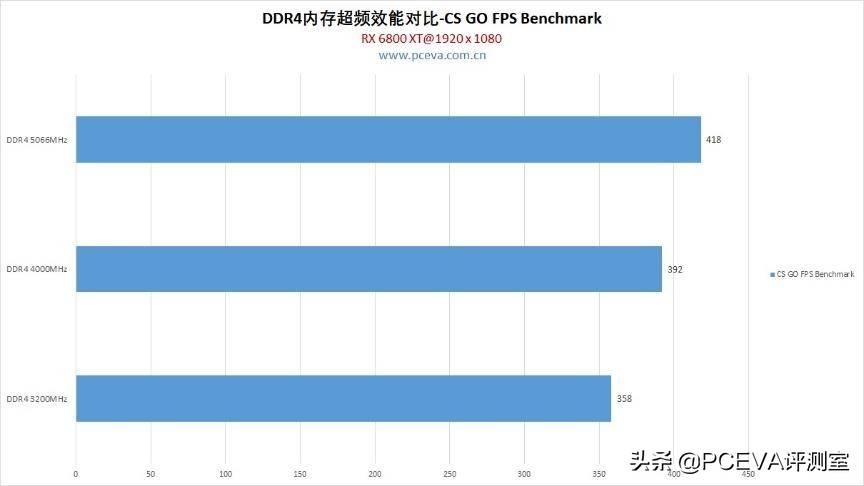 11代酷睿与末代DDR4内存超频评测、设置教程