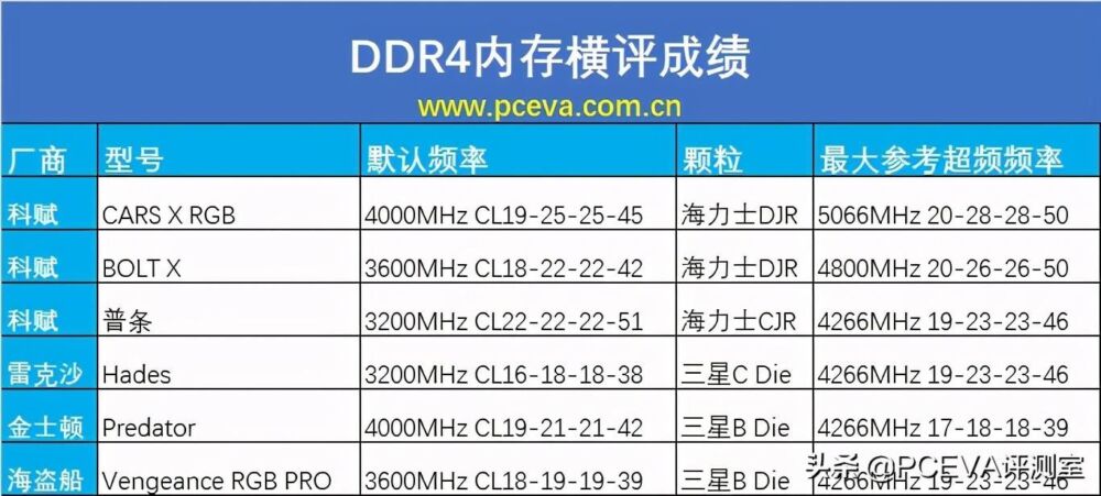11代酷睿与末代DDR4内存超频评测、设置教程