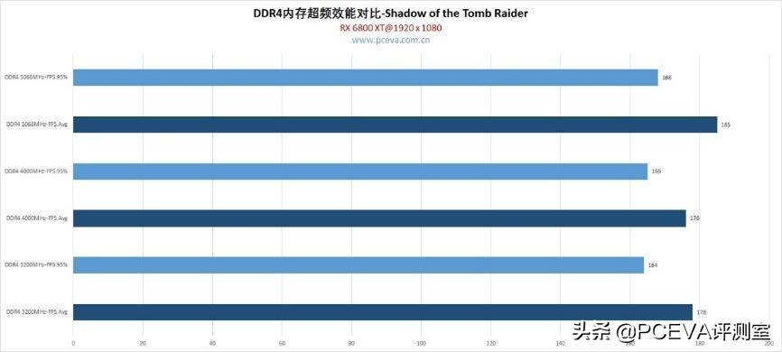 11代酷睿与末代DDR4内存超频评测、设置教程