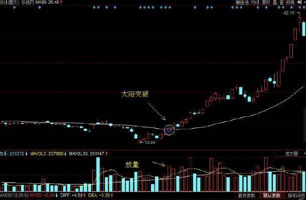 主力也无可奈何的高胜率战法，“30日均线战法”散户炒股根本不用学太多指标，只此一个足矣