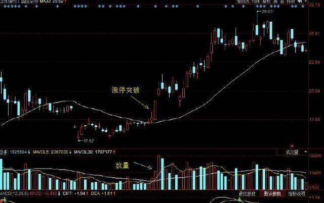 主力也无可奈何的高胜率战法，“30日均线战法”散户炒股根本不用学太多指标，只此一个足矣