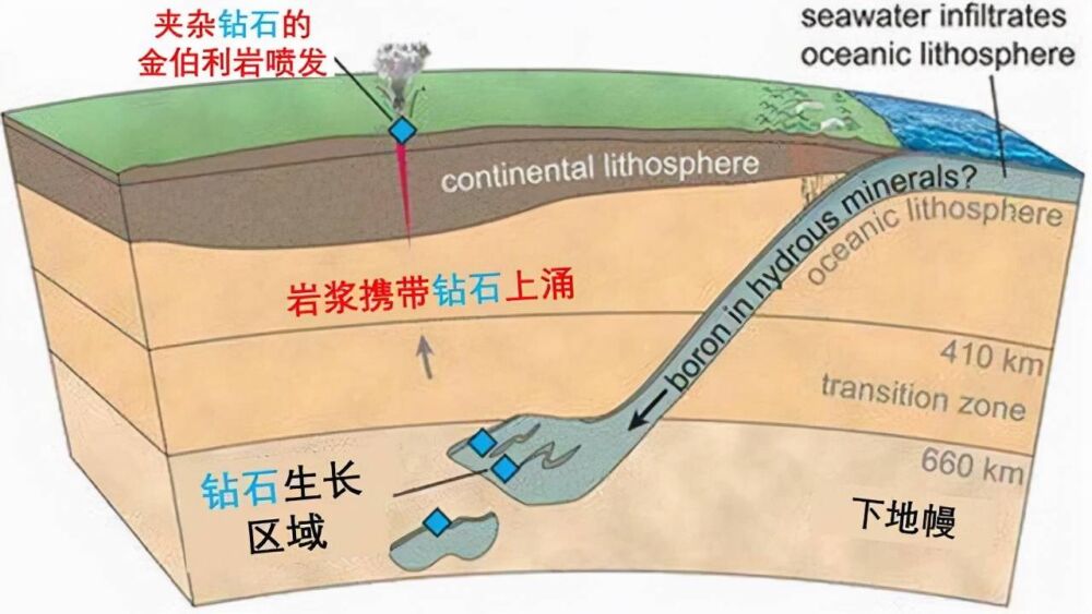 钻石究竟是怎么形成的？真的能捡到钻石吗？